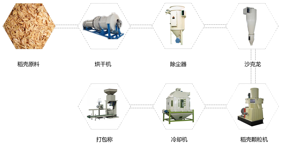 稻殼顆粒機工藝流程