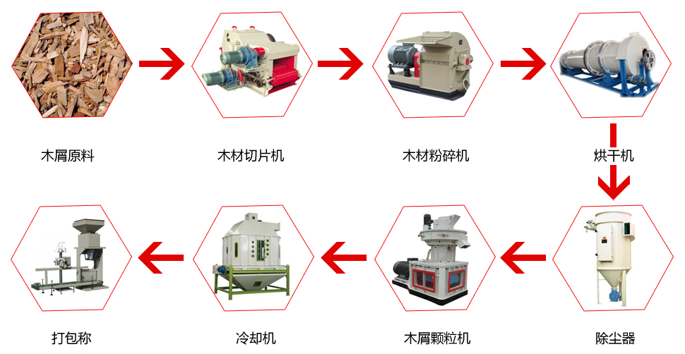 生物質顆粒生產線工藝流程