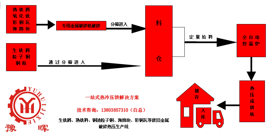 熱壓成型生產線